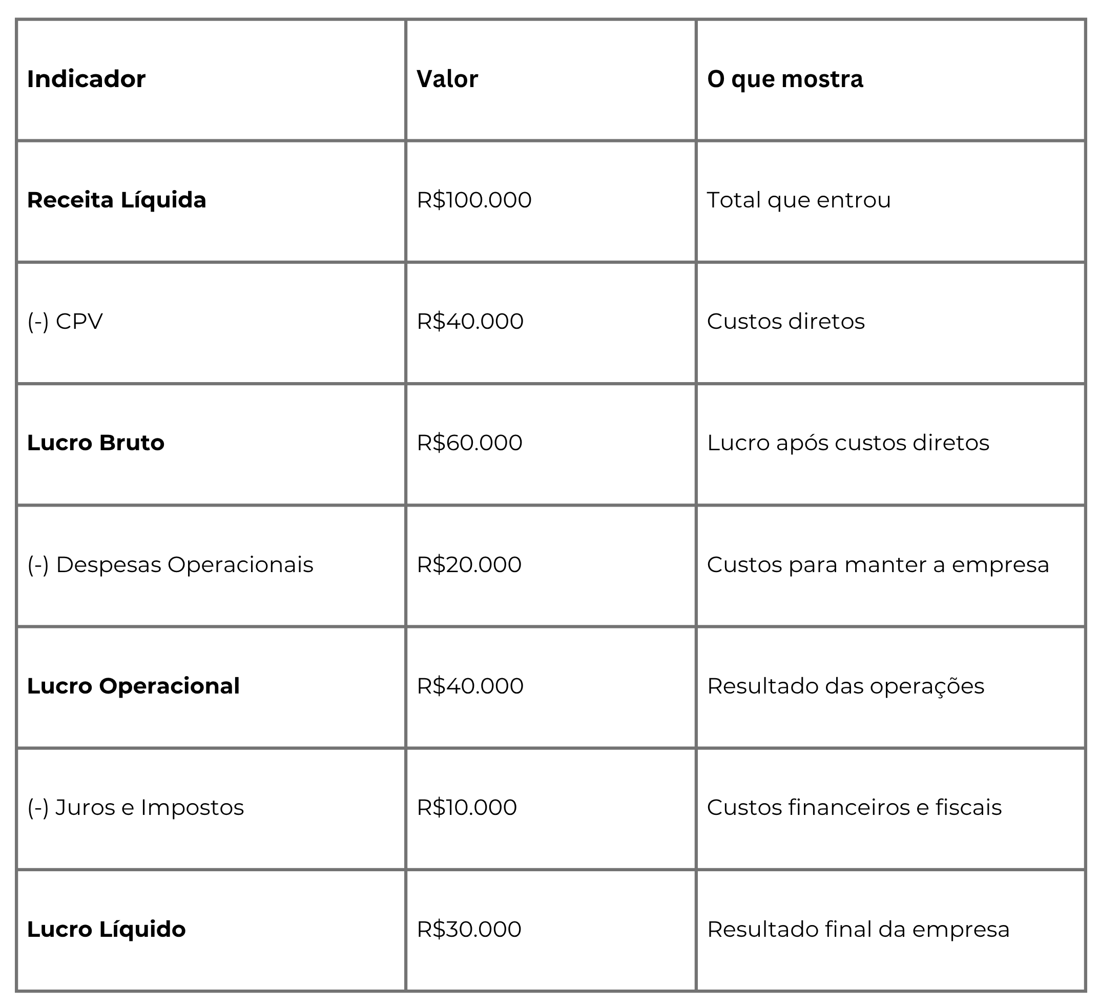 Lucro Líquido, Bruto e Operacional: Qual a Diferença?